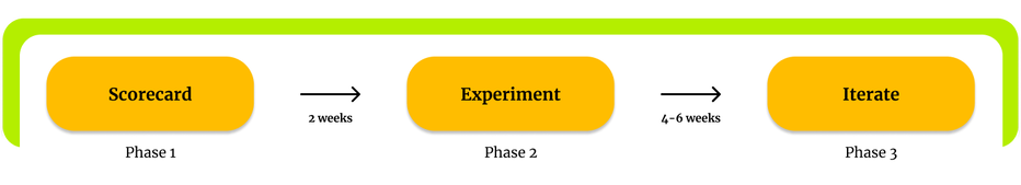 Picture detailing the phases of work: scorecard, experiment, iterate